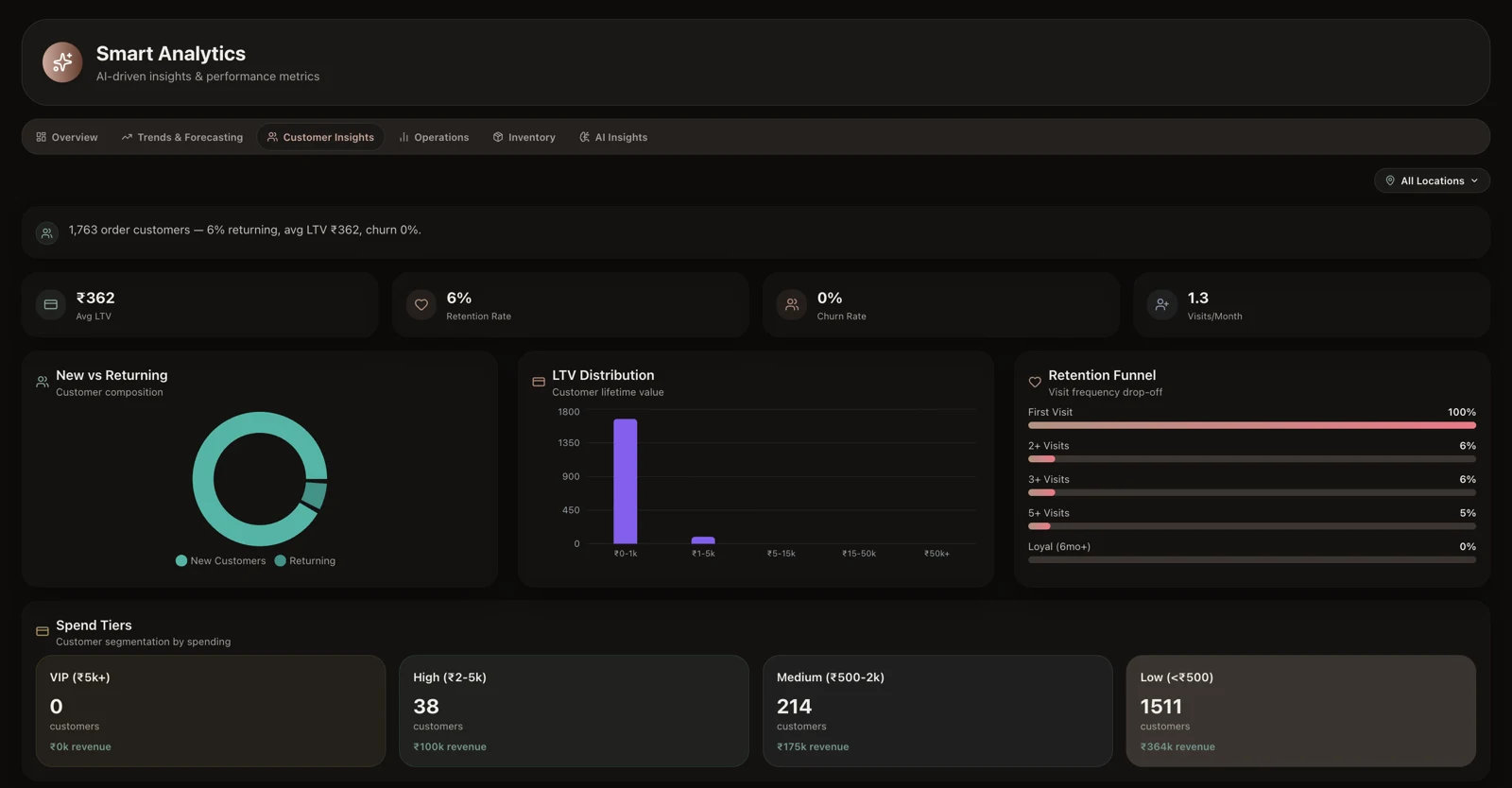 Customer analytics